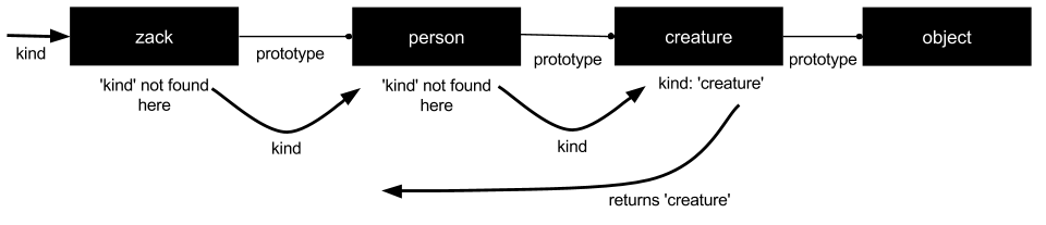 JavaScript inheritance via prototypal chains